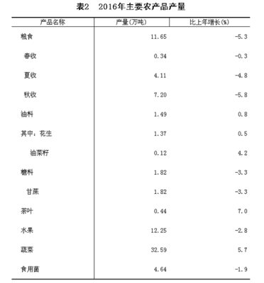 2016年仙游縣經(jīng)濟(jì)亮點(diǎn) GDP 339.32億，房地產(chǎn)投資強(qiáng)勁達(dá)96.4億分析