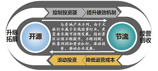 文旅2.0時代 投資房地產(chǎn)業(yè)的六大關(guān)鍵要素