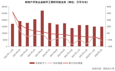 房地產(chǎn)投資逆勢尋底，回暖仍需等待耐心市場與政策共振